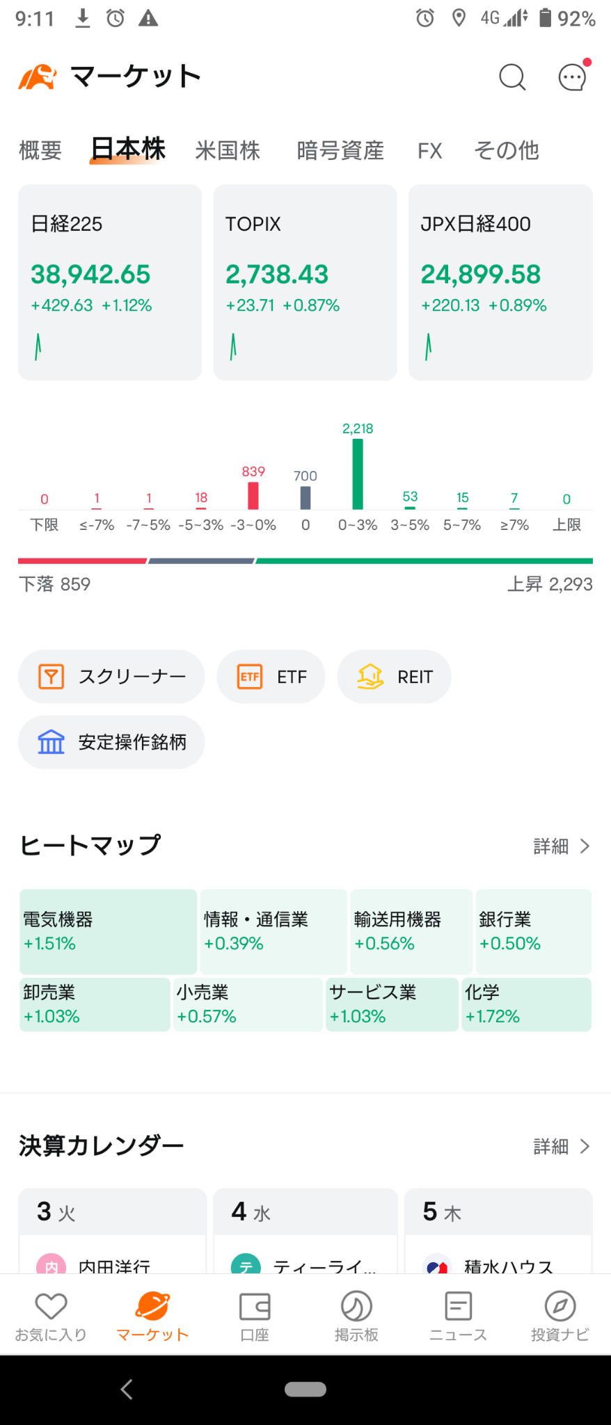 (2024/12/3)日本市場は全体上昇して開始！⭐9割方上昇❗⭕化学→日本市場は全体上がって終了。⭐8割方上昇。⭕卸売。