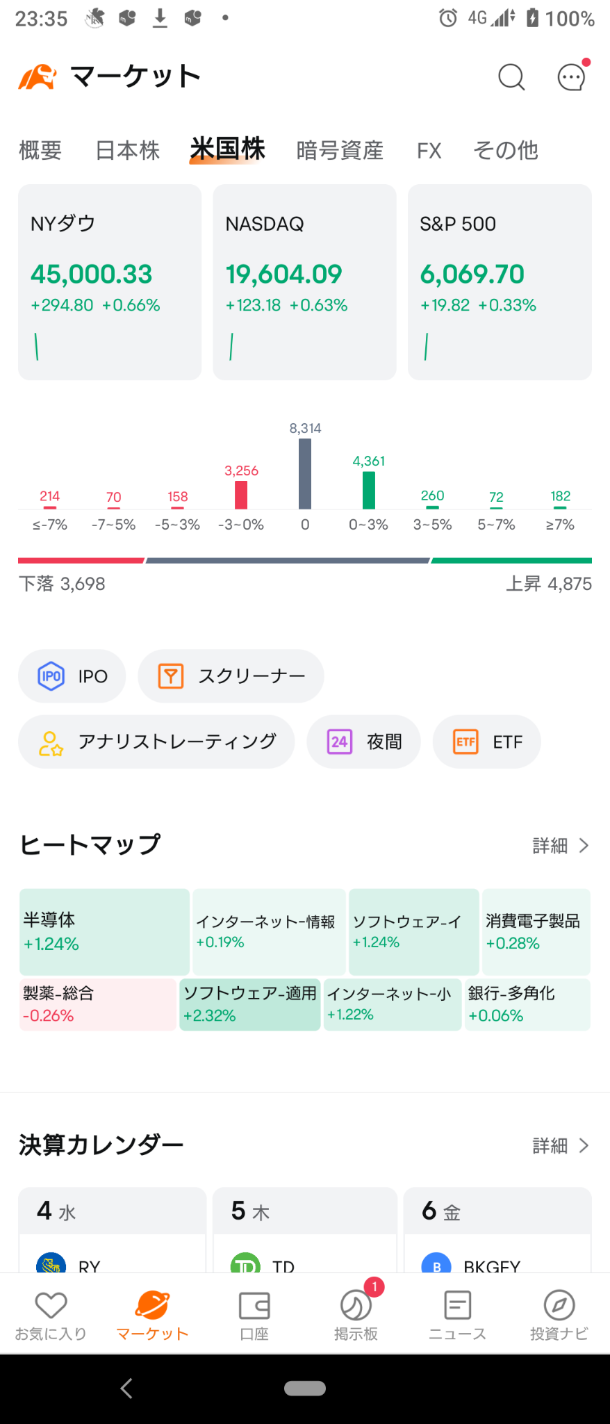 (2024/12/4)NY市場は全体が上がって開始！⭐6割方下落！⭕ソフト適用❌製薬→ADP下振れを見て利下げ期待の上昇で終了！⭐強弱半々！⭕ソフト適用,半導体❌不動産,銀行。