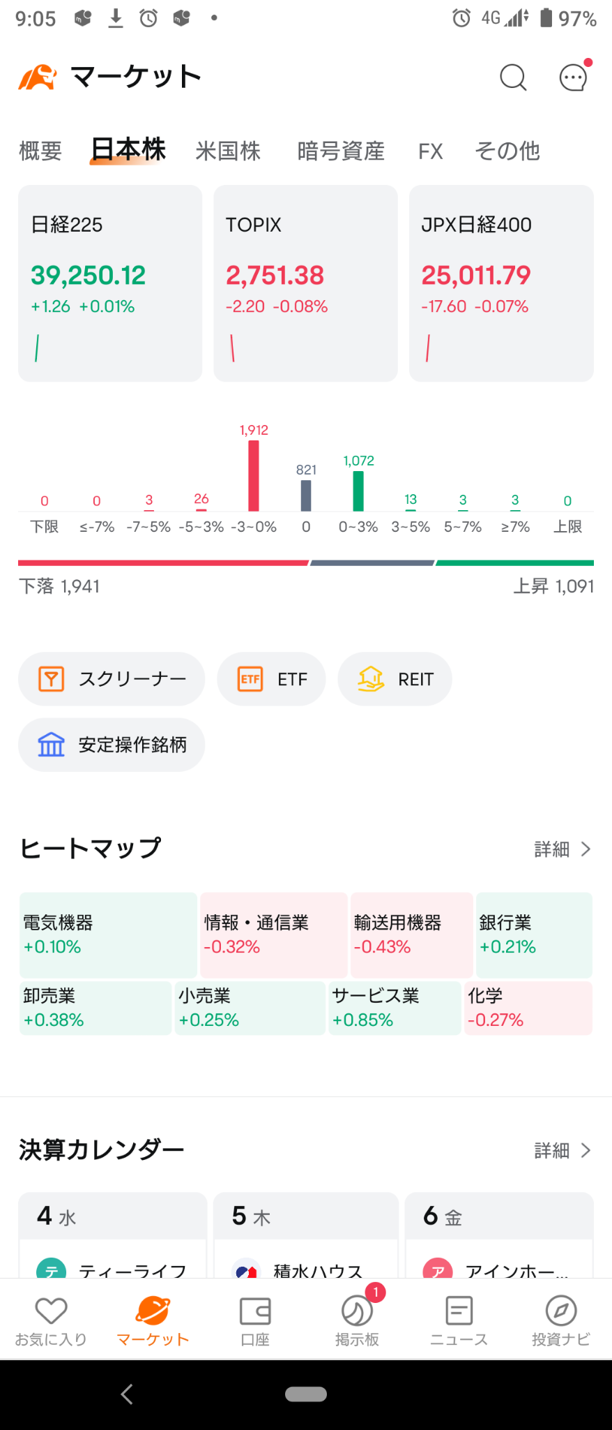 (2024/12/4)日本市場はほぼ動かず開始。⭐強弱半々。⭕サービス❌輸送用機器→日本市場は小動きのまま、日経平均以外はマイナスで終了。⭐6割方下落。⭕小売❌銀行。