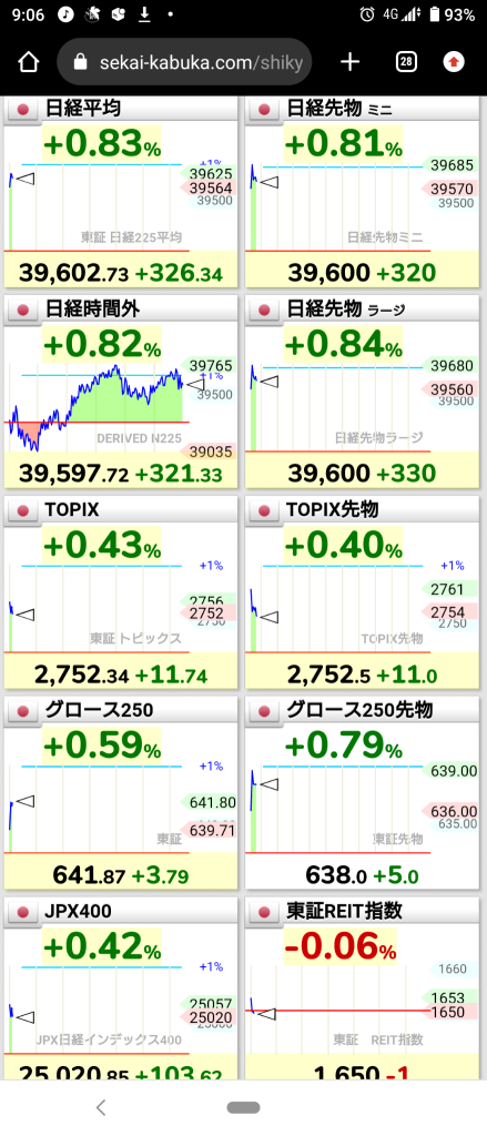 (2024/12/5)日本市场受纽约上涨影响，开盘后气势喘升！⭐大约六成上涨！⭕服务❌化学→日本市场以小幅上涨收盘。⭐强弱一半。⭕服务❌批发。