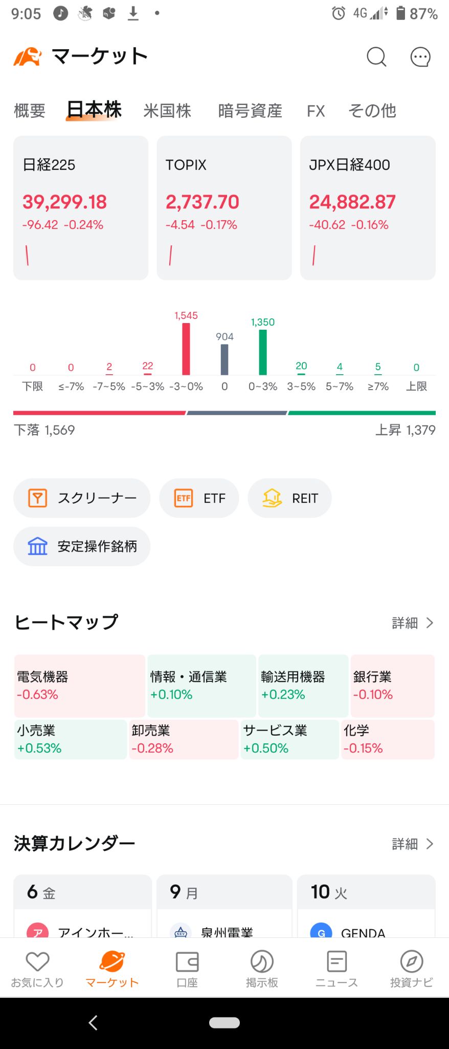 (2024/12/6 金曜日)日本市場は全体下げて開始！⭐強弱半々。⭕小売❌電気機器。→日本市場はジリジリ下げて終了ww⭐6割方下落。⭕サービス❌電気機器。