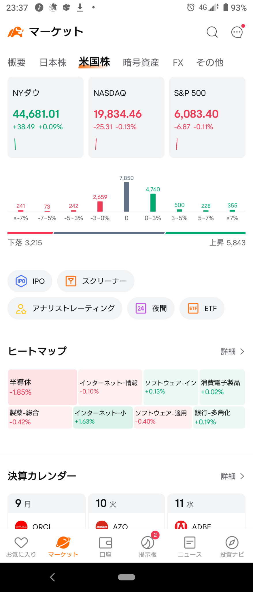 (2024/12/9 月曜日)NY市場はダウ・ラッセルが上げNas・S&Pが下げて開始！⭐強弱半々。⭕ネット小売❌半導体❗→NY市場はズルズル下げて終了。⭐6割方下落。⭕メタル,消費電子製品❌半導体。