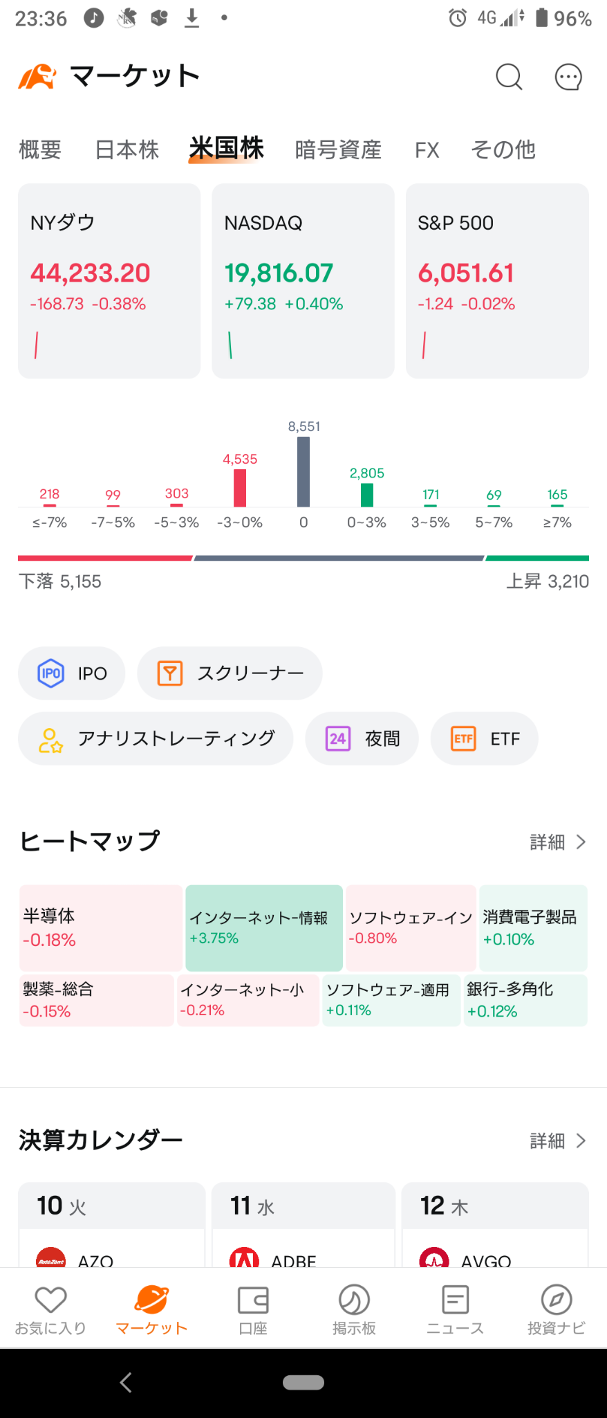 (2024/12/10)NY市場はNasのみプラスで開始。⭐6 割方下落！⭕ネット情報❌ソフトインフラ。→徐々に全体が下げマイナスで終了。⭐強弱半々。💥$TSLA順調‼️⭕ネット情報サービス,小売❌半導体関連‼️