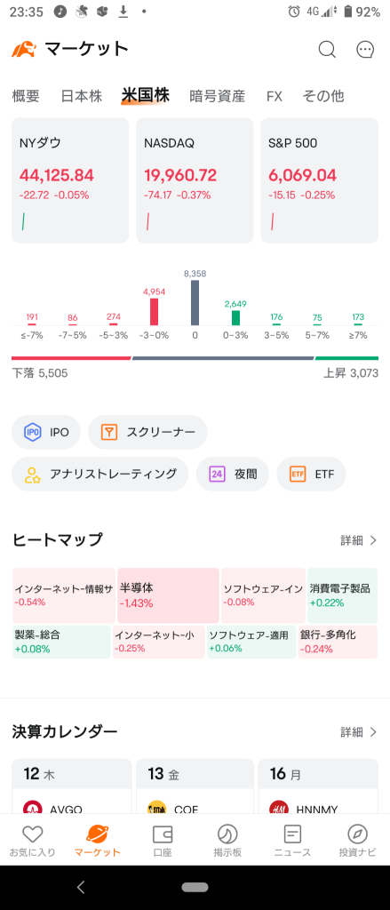 (2024/12/12)生產者價格指數等指標顯示通脹嚴重，紐約市場開盤下跌。⭐六成下跌❗⭕消費電子品❌半導體💥受追捧且變動不定❗→整體下滑結束！⭐七成下跌❗⭕消費電子品❌網路資訊