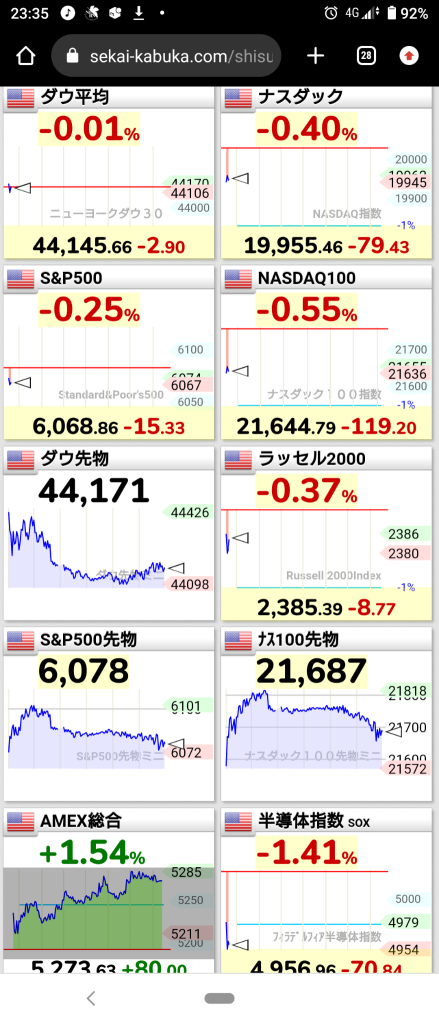 (2024/12/12)生產者價格指數等指標顯示通脹嚴重，紐約市場開盤下跌。⭐六成下跌❗⭕消費電子品❌半導體💥受追捧且變動不定❗→整體下滑結束！⭐七成下跌❗⭕消費電子品❌網路資訊