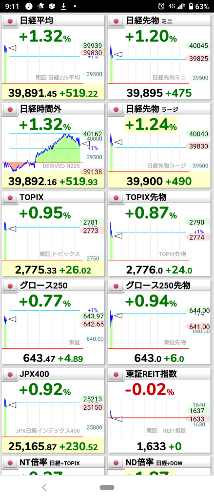 (2024/12/12)日本市場開始活躍上升！⭐ 90%以上上揚❗ 服務業主導整體買入‼️ → 整體上漲而結束。⭐ 90%以上上揚！⭕ 服務。