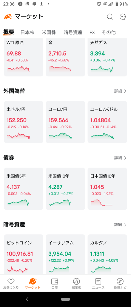 (2024/12/12)生產者價格指數等指標顯示通脹嚴重，紐約市場開盤下跌。⭐六成下跌❗⭕消費電子品❌半導體💥受追捧且變動不定❗→整體下滑結束！⭐七成下跌❗⭕消費電子品❌網路資訊