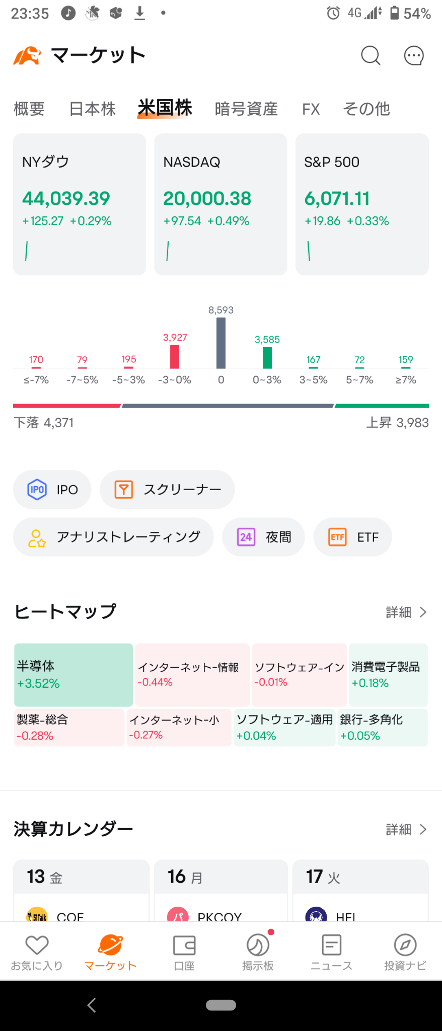 (2024年12月13日 星期五)紐約市場除了羅素外上漲開盤！⭐️強弱參半。⭕半導體❌網絡信息服務→紐約市場只有納斯達克上漲收盤。⭐️大致下跌。⭕汽車,半導體❌網絡信息服務。