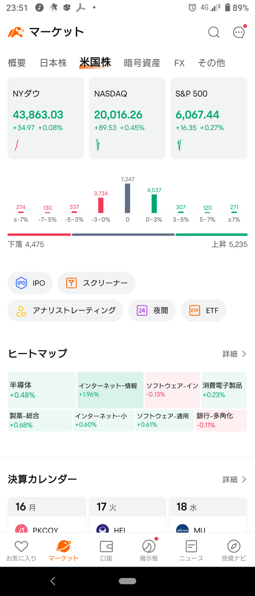 (2024/12/16 月曜日)NY市場はNY連銀景況指数が悪く利下げ期待で上昇して開始！⭐強弱半々！⭕ネット情報❌銀行→ダウ以外は元気に上げて終了！⭐強弱混在。⭕自動車,ネット情報❌製薬。