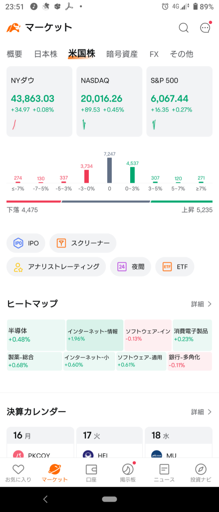 (2024/12/16 星期一)紐約市場因紐約聯儲景氣指數不佳而上漲，市場期待減息！⭐️股市藍籌與成長股各半！⭕️網絡信息❌銀行→除道指外其他股票表現活躍並收高！⭐️行業強弱交替。⭕️汽車、網絡信息❌製藥。