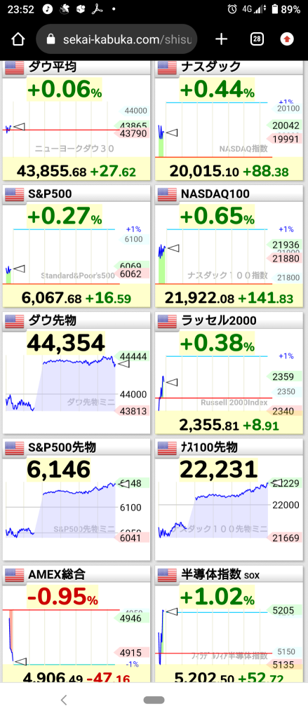 (2024/12/16 星期一)紐約市場因紐約聯儲景氣指數不佳而上漲，市場期待減息！⭐️股市藍籌與成長股各半！⭕️網絡信息❌銀行→除道指外其他股票表現活躍並收高！⭐️行業強弱交替。⭕️汽車、網絡信息❌製藥。