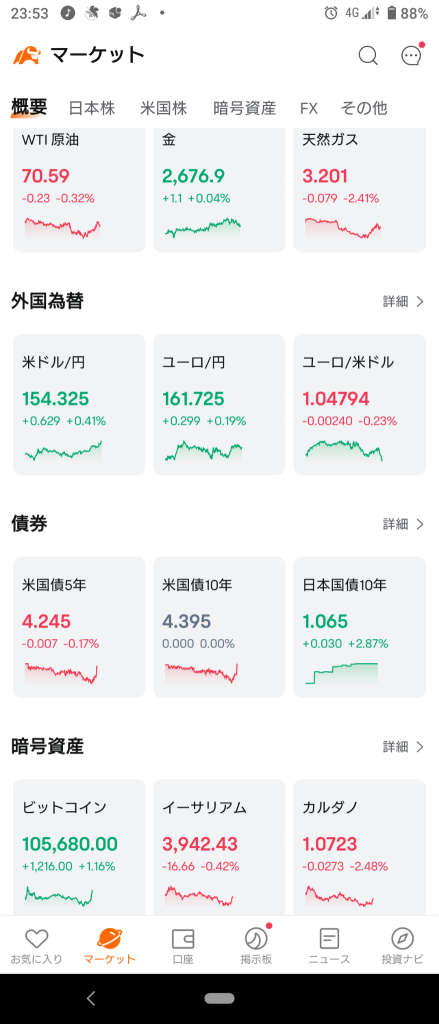 (2024/12/16 星期一)紐約市場因紐約聯儲景氣指數不佳而上漲，市場期待減息！⭐️股市藍籌與成長股各半！⭕️網絡信息❌銀行→除道指外其他股票表現活躍並收高！⭐️行業強弱交替。⭕️汽車、網絡信息❌製藥。