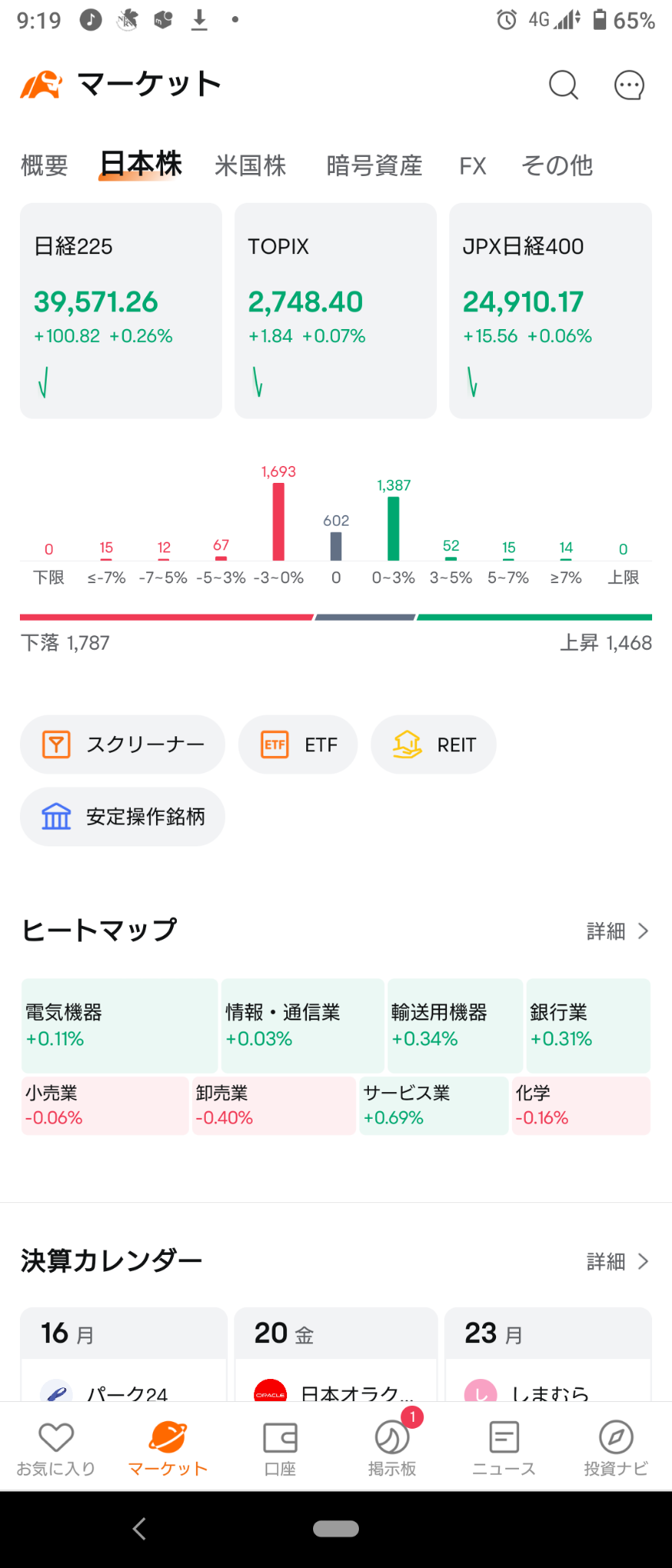 (2024/12/16 星期一)日本市場在懷疑中猶豫不決地上升開盤。⭐強弱半斤八兩。⭕服務❌批發。→最終全面下跌收盤！⭐下跌約六成！⭕服務❌零售。