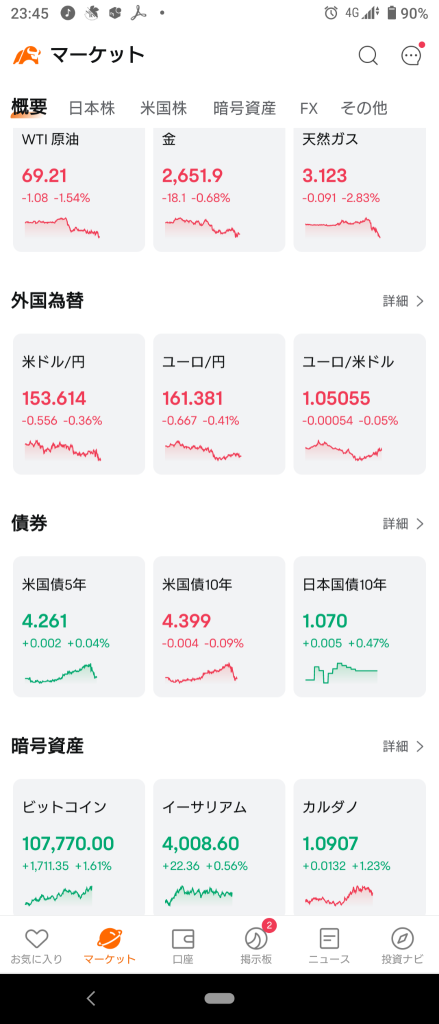 (2024/12/17)紐約市場開盤下跌❗⭐六成以上的股票下跌！⭕製藥、汽車❌半導體→在FOMC之前調整後下跌收盤。⭐六成以上的股票下跌。⭕製藥（回購）❌半導體（回賣）。💥特斯拉強勢‼️