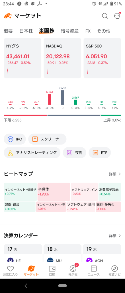 (2024/12/17)紐約市場開盤下跌❗⭐六成以上的股票下跌！⭕製藥、汽車❌半導體→在FOMC之前調整後下跌收盤。⭐六成以上的股票下跌。⭕製藥（回購）❌半導體（回賣）。💥特斯拉強勢‼️