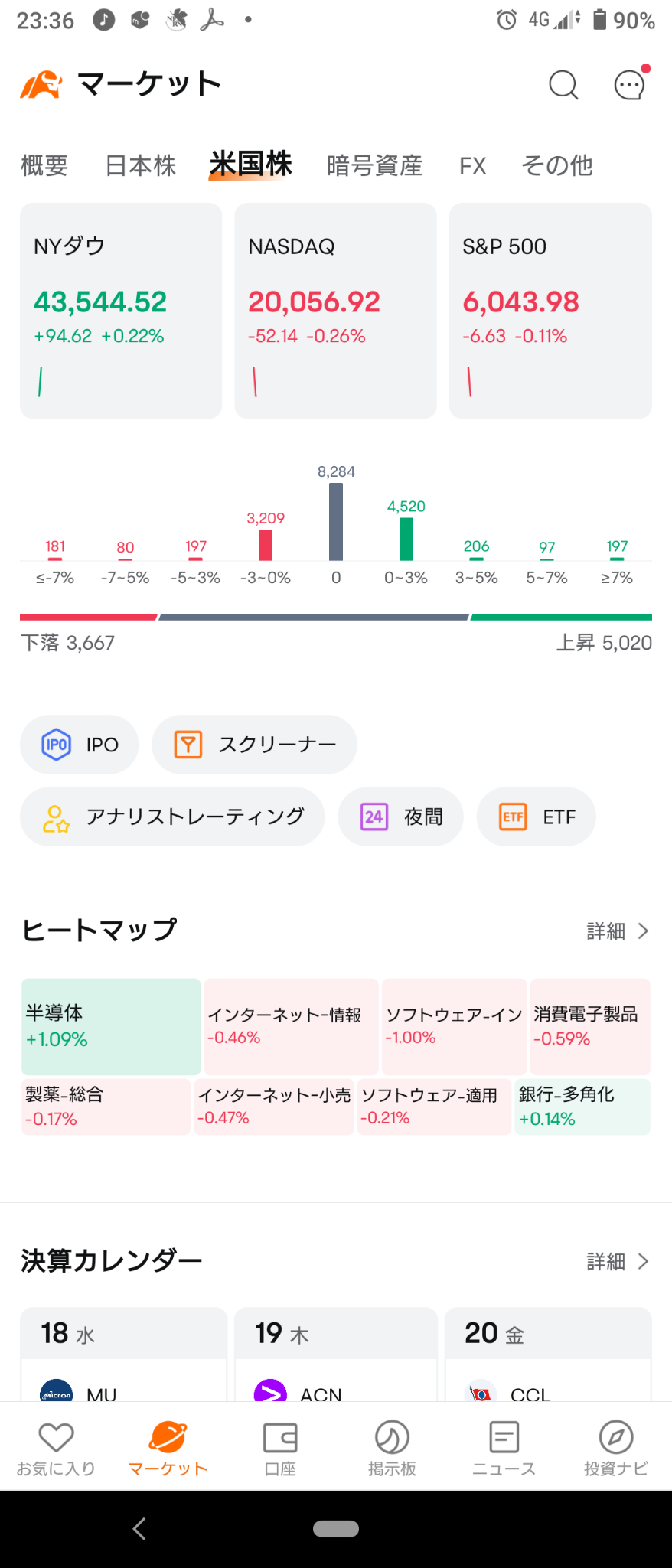 (2024/12/18)FOMC待ちのNY市場はダウ・ラッセルのみ上げて開始。⭐6割方下落。⭕半導体❌自動車,消費電子製品→すっかりリスクオフとなり全面急落で終了‼️💥🏴‍☠️⭐99%下落❗ネット小売が主導で全面売り‼️