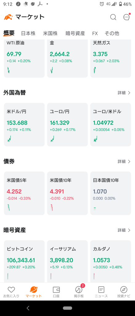 (2024/12/18)日本市場開盤下跌，表現疲弱ww⭐強弱參半。⭕運輸設備❌信息通信。→日本市場交投混亂，收盤下滑。⭐跌幅約6成。⭕運輸設備❌零售。