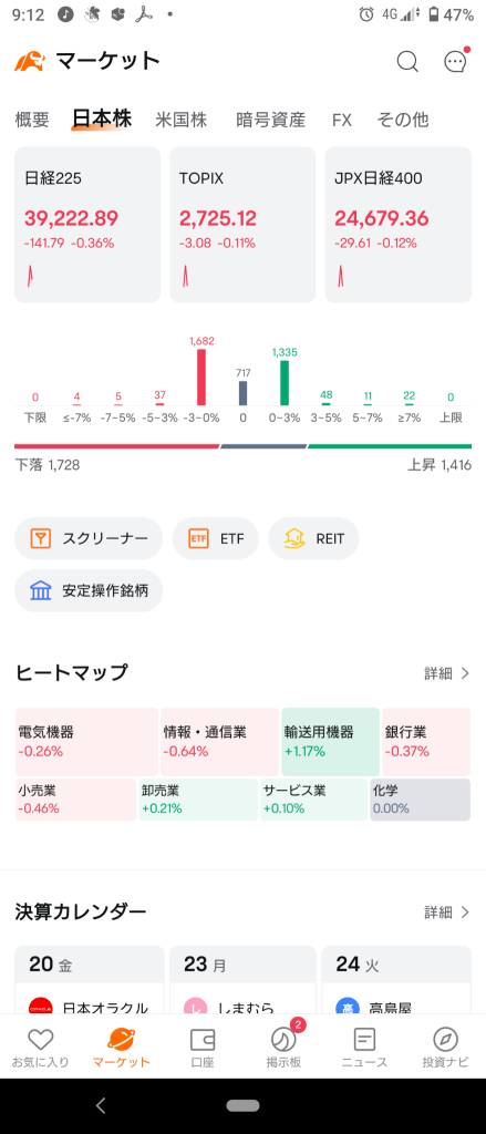 (2024/12/18)日本市場開盤下跌，表現疲弱ww⭐強弱參半。⭕運輸設備❌信息通信。→日本市場交投混亂，收盤下滑。⭐跌幅約6成。⭕運輸設備❌零售。