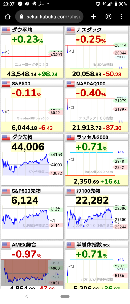 (December 18, 2024) The NY market, waiting for the FOMC, started with Dow and Russell up only. Approximately 60% decline overall. Semiconductors⭕, automobiles❌, and consumer electronics all switched to risk-off, leading to a sharp overall decline at the end of the day‼️💥🏴‍☠️⭐A 99% decrease❗ Internet retailers taking the lead in overall selling‼️