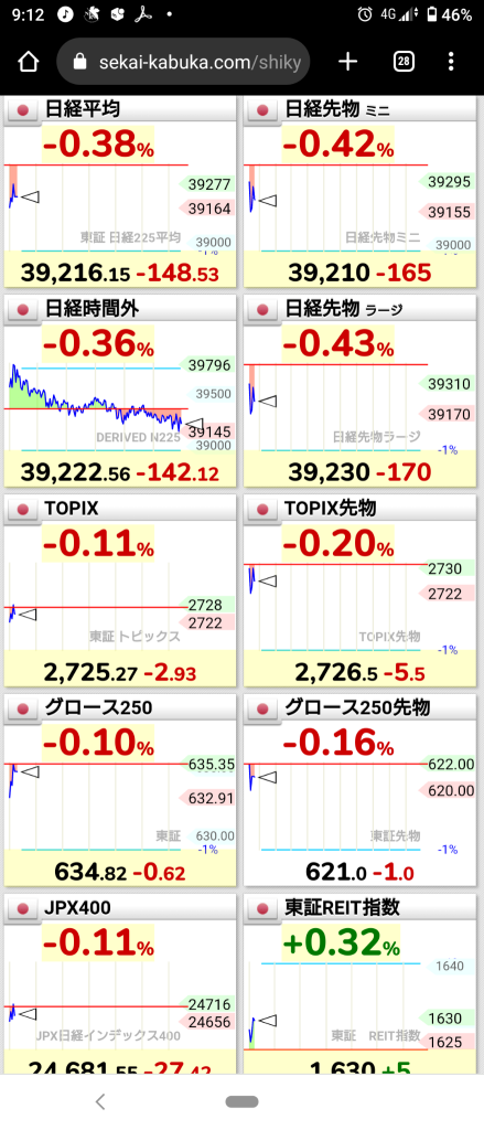 (2024/12/18)日本市場開盤下跌，表現疲弱ww⭐強弱參半。⭕運輸設備❌信息通信。→日本市場交投混亂，收盤下滑。⭐跌幅約6成。⭕運輸設備❌零售。