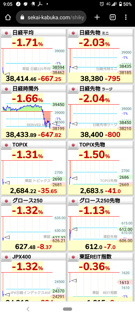 (December 19, 2024) The Japanese market started with a general decline in response to the sharp drop in NY! Approximately 90% decrease! Electric Appliances led the way, resulting in selling across the board! Slightly recovered but ended in the negative territory. Approximately 60% decrease. Bank: Up, Chemicals: Down.