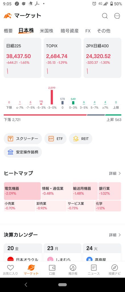 (December 19, 2024) The Japanese market started with a general decline in response to the sharp drop in NY! Approximately 90% decrease! Electric Appliances led the way, resulting in selling across the board! Slightly recovered but ended in the negative territory. Approximately 60% decrease. Bank: Up, Chemicals: Down.