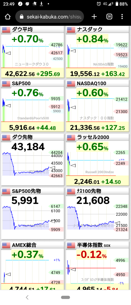 (December 19, 2024) The NY market resumes its upward trend after the event passes! ⭐ About 70% rise! ⭕ Banks ❌ Pharmaceuticals → Completely risk-off with Dow being the only one to close lower. ⭐ About 60% decline! ⭕ Online Retail, Banks ❌ Pharmaceuticals.