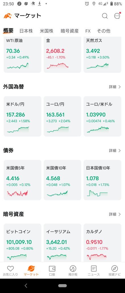 (December 19, 2024) The NY market resumes its upward trend after the event passes! ⭐ About 70% rise! ⭕ Banks ❌ Pharmaceuticals → Completely risk-off with Dow being the only one to close lower. ⭐ About 60% decline! ⭕ Online Retail, Banks ❌ Pharmaceuticals.