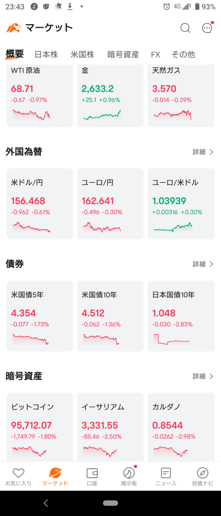 (Friday, December 20, 2024) The NY market gradually recovered from an overall decline and started with Dow and Russell turning positive. ⭐ Strengths and weaknesses evenly split. ⭕ Office REITs, Bank ❌ Auto Manufacturers, Pharmaceuticals → NY market rebounded significantly and closed higher! ⭐ Approximately 70% increase. ⭕ Semiconductors ❌ Pharmaceuticals