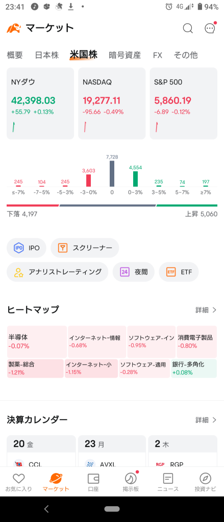 (Friday, December 20, 2024) The NY market gradually recovered from an overall decline and started with Dow and Russell turning positive. ⭐ Strengths and weaknesses evenly split. ⭕ Office REITs, Bank ❌ Auto Manufacturers, Pharmaceuticals → NY market rebounded significantly and closed higher! ⭐ Approximately 70% increase. ⭕ Semiconductors ❌ Pharmaceuticals