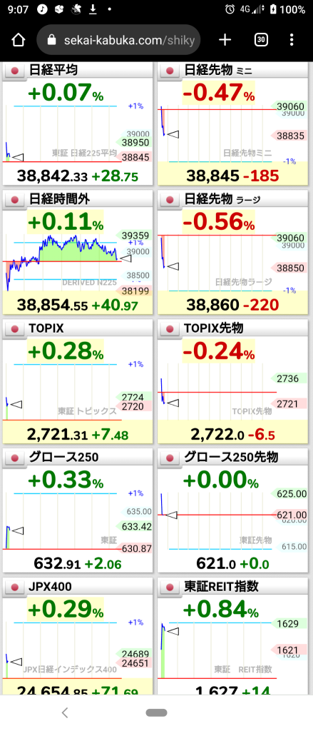 (Friday, December 20, 2024) Japan market started with little movement and slightly positive⭐. About 70% rose. ⭕Transportation Equipment, Services❌Banks→ Japan market weakly tumbled and ended in a humorous way haha,⭐ About 70% fell. ⭕Transportation Equipment❌Banks.