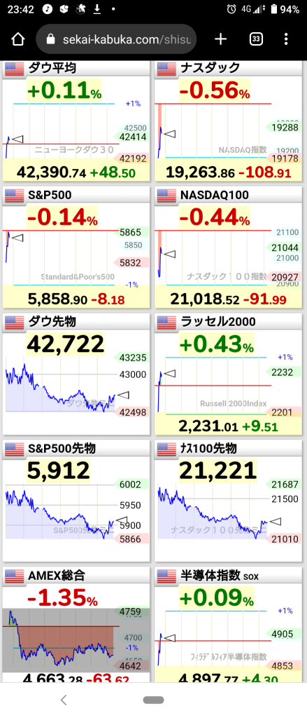 (Friday, December 20, 2024) The NY market gradually recovered from an overall decline and started with Dow and Russell turning positive. ⭐ Strengths and weaknesses evenly split. ⭕ Office REITs, Bank ❌ Auto Manufacturers, Pharmaceuticals → NY market rebounded significantly and closed higher! ⭐ Approximately 70% increase. ⭕ Semiconductors ❌ Pharmaceuticals