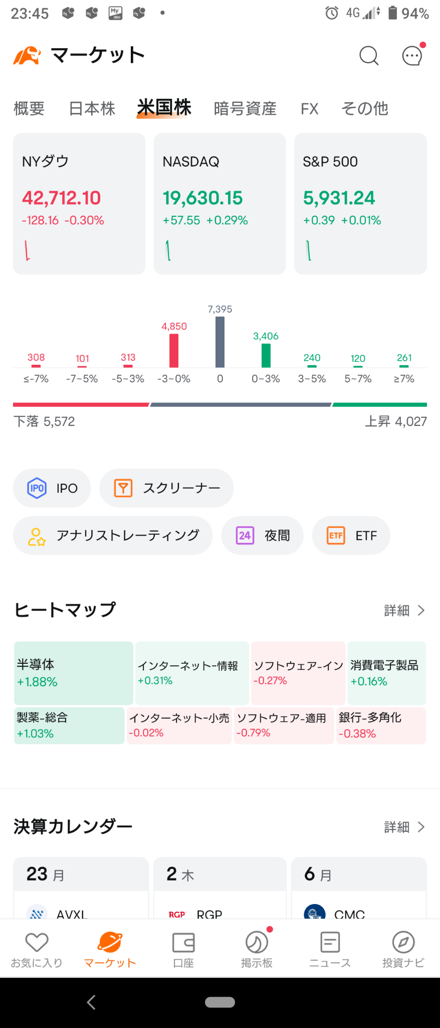 (2024年12月23日星期一)纽约市场以道琼斯、罗素指数下跌，纳斯达克和标普指数上涨开盘。⭐大约下跌了70%。⭕半导体表现良好❌软件股份市场表现一般→纽约市场除了罗素指数外，其他指数收盘上涨。⭐市场强者与弱者势均力敌。⭕半导体和制药股走强，软件股份市场和软件基础设施股份市场走弱。