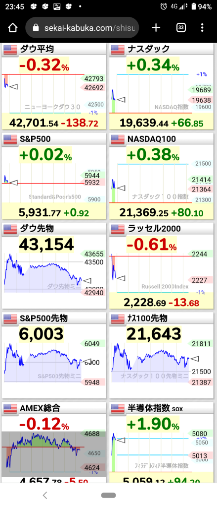 (2024/12/23 月曜日)NY市場はダウ・ラッセル下落、Nas・S&P上昇で開始。⭐7割方下落。⭕半導体❌ソフト適用→NY市場はラッセル以外上昇で終了。⭐強弱半々。⭕半導体,製薬❌ソフト適用,ソフトインフラ。