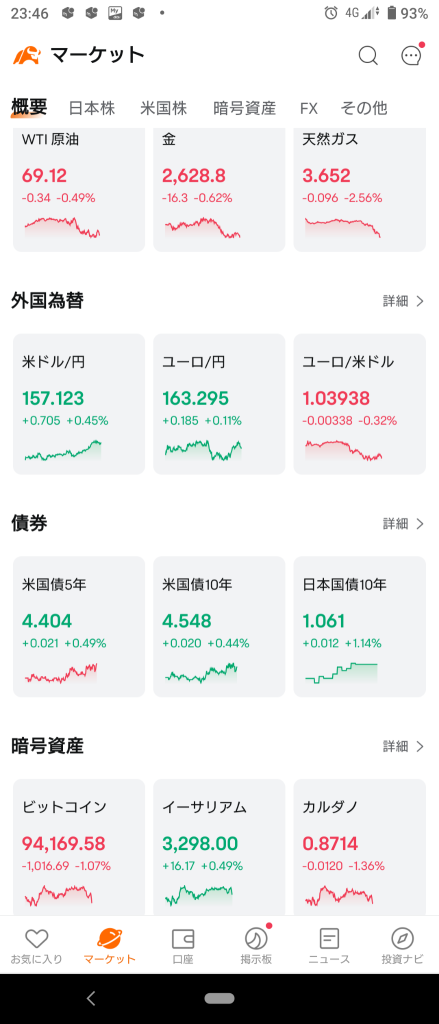 (2024/12/23 月曜日)NY市場はダウ・ラッセル下落、Nas・S&P上昇で開始。⭐7割方下落。⭕半導体❌ソフト適用→NY市場はラッセル以外上昇で終了。⭐強弱半々。⭕半導体,製薬❌ソフト適用,ソフトインフラ。