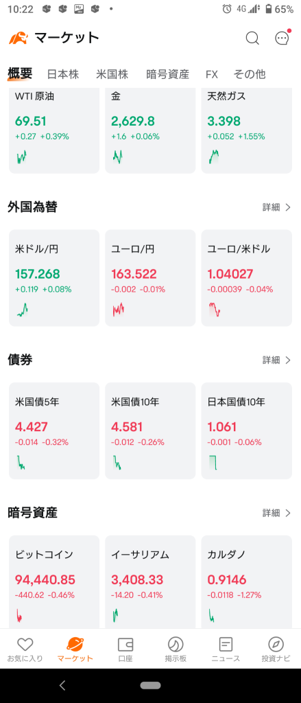 (2024/12/24)日本市場は下げて開始。⭐強弱半々。⭕輸送用機器❌情報通信→日経平均がマイナス、TOPIX・グロースがややプラスで終了。⭐強弱半々。⭕輸送用機器❌情報通信。