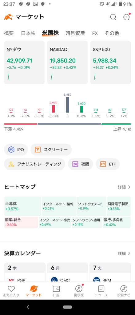 (2024/12/24)NY市場はNas主導で上昇気味に開始！⭐6割方上昇！⭕自動車,ネット小売❌製薬→クリスマスイブ短縮取引のNY市場は、ご祝儀の上昇のまま終了。⭐9割方上昇‼️⭕自動車,ネット小売❌製薬。