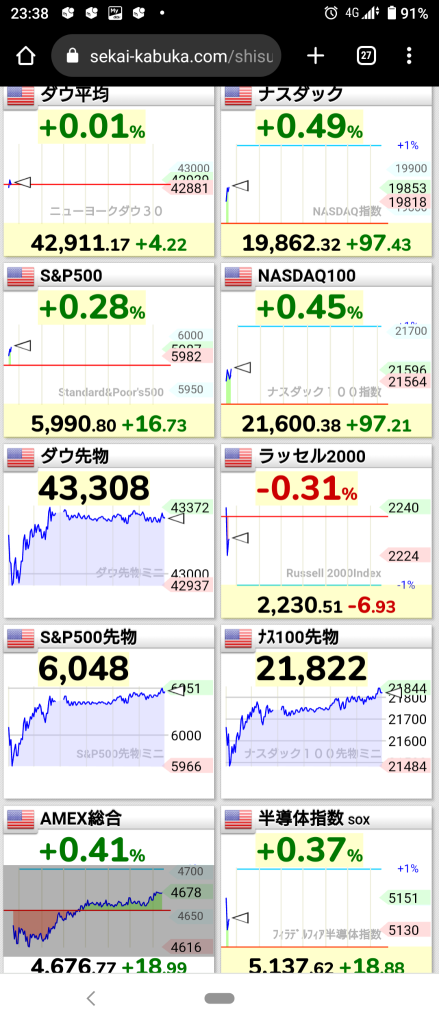 (2024/12/24)NY市場はNas主導で上昇気味に開始！⭐6割方上昇！⭕自動車,ネット小売❌製薬→クリスマスイブ短縮取引のNY市場は、ご祝儀の上昇のまま終了。⭐9割方上昇‼️⭕自動車,ネット小売❌製薬。