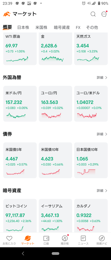 (2024/12/24)NY市場はNas主導で上昇気味に開始！⭐6割方上昇！⭕自動車,ネット小売❌製薬→クリスマスイブ短縮取引のNY市場は、ご祝儀の上昇のまま終了。⭐9割方上昇‼️⭕自動車,ネット小売❌製薬。