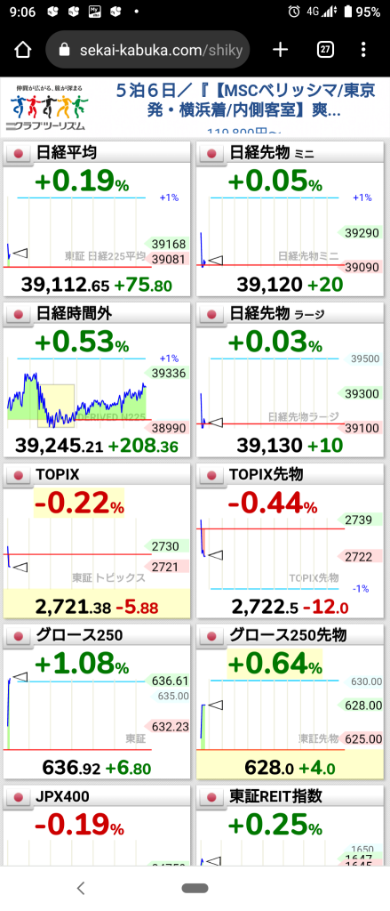 (2024/12/25)日本市場はTOPIXのみマイナス、他市場はプラスで開始。⭐強弱半々。⭕サービス❌輸送用機器→日本市場は尻上がりで終了！ww⭐6割方上昇。⭕輸送用機器❌銀行。