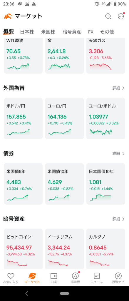 (2024/12/26)NY市場は下げて開始。⭐7割方下落！⭕消費電子製品❌ネット情報サービス→NY市場は閑散としてダウ・ラッセルがややプラスで終了。⭐強弱半々。⭕消費電子製品,銀行❌ネット小売。