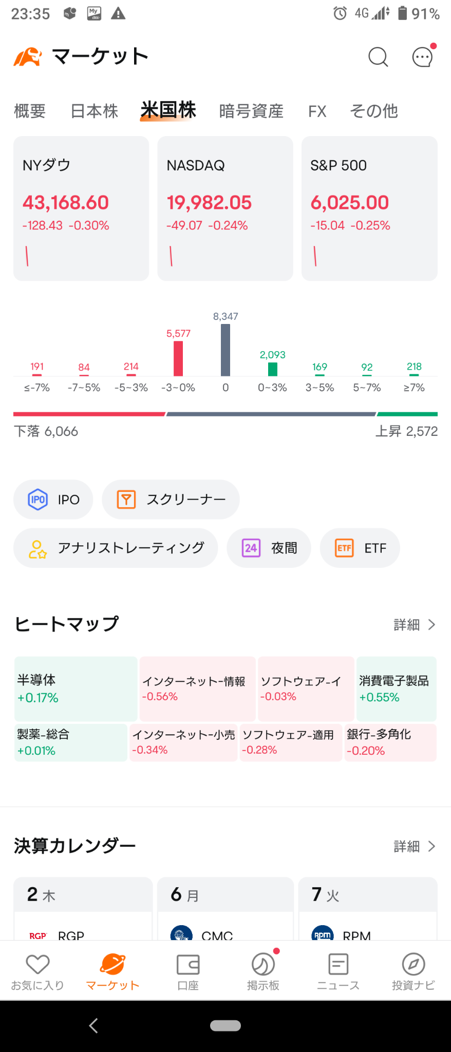 (2024/12/26)NY市場は下げて開始。⭐7割方下落！⭕消費電子製品❌ネット情報サービス→NY市場は閑散としてダウ・ラッセルがややプラスで終了。⭐強弱半々。⭕消費電子製品,銀行❌ネット小売。