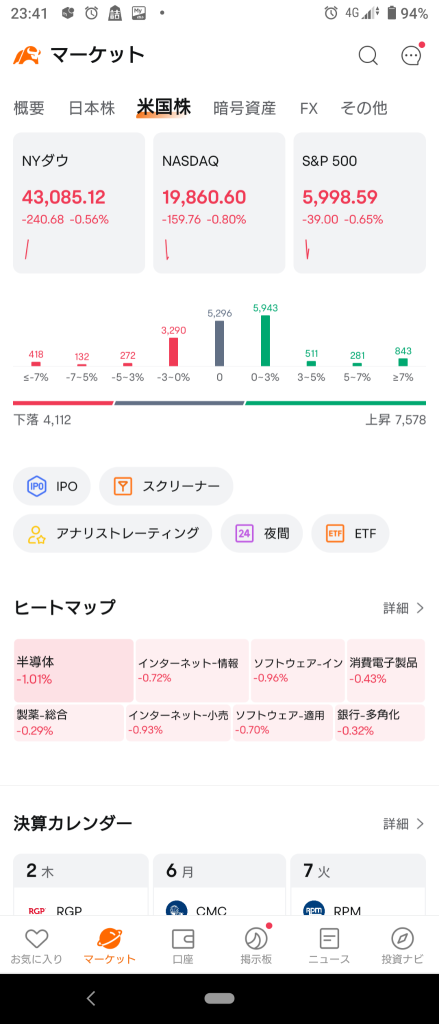 (2024/12/27 金曜日)NY市場はリスクオフ気味に下げて開始。⭐6割方下落。⭕原油関連❌半導体,自動車→年末の売り逃げの様相で総下落で終了‼️🏴‍☠️⭐9割方下落💥⭕原油関連❌ソフトインフラ,半導体