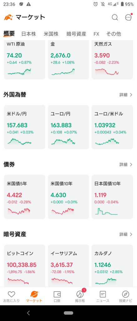 (2025/1/7)紐約市場整體輕微上漲開盤！⭐6成左右上漲！⭕銀行❌消費電子品。