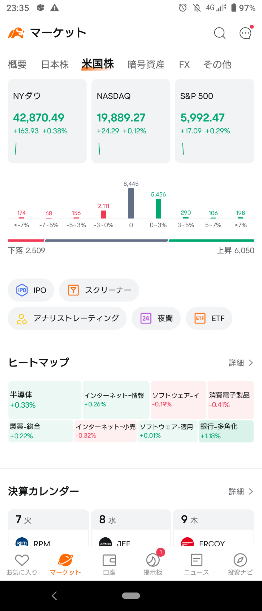 (2025/1/7)紐約市場輕微上漲開盤！⭐六成以上上漲！⭕銀行❌消費電子品→💥JOLTS強勁整體下跌收盤。⭐六成以上下跌‼️⭕銀行,製藥❌半導體,汽車❗