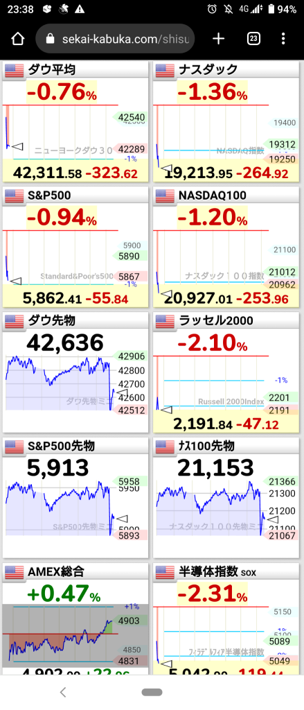 (2025/1/10 星期五)就业统计数据强劲，加上利率高位盘整的预期，纽约市场开盘即下跌！⭐大部分股票下跌！⭕医药股❌半导体→纽约市场尾盘风险情绪下跌收盘！🏴‍☠️⭐绝大部分股票下跌！⭕医疗零售商❌消费电子品、半导体。