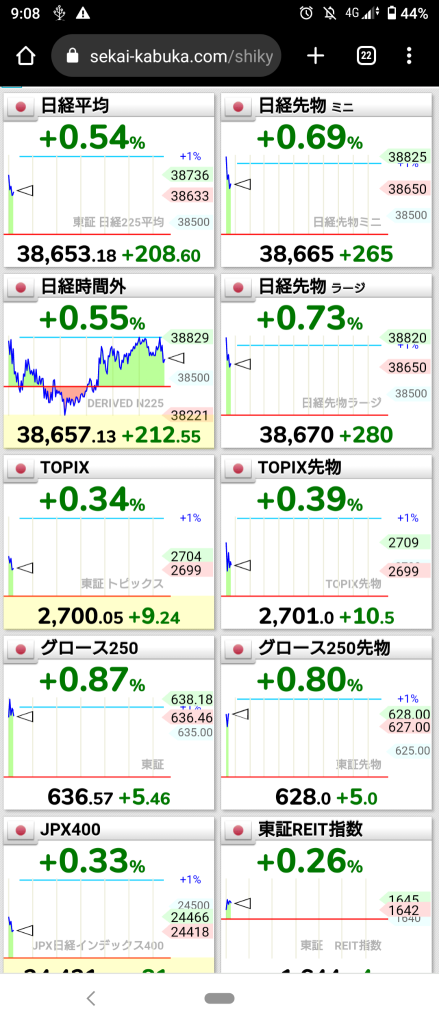 (2025/1/16)日本市場受到紐約良好表現的影響，開盤上漲！⭐大致上漲60%！⭕服務❌運輸設備→日本市場逐漸疲軟，收盤ww⭐大致上漲60%。⭕服務❌運輸設備。