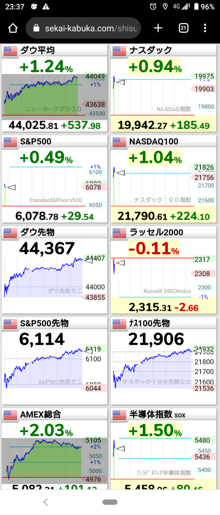 (2025/1/22) NY market started rising except for Russell! ⭐ About 60% decline! ⭕ Soft infrastructure ❌ Banks, pharmaceuticals.