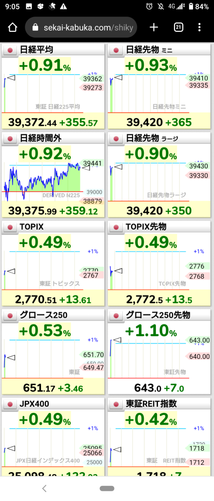 (January 29, 2025) The Japanese market started to rise after seeing an increase in NY. About 60% increase. ⭕ Electric Appliances ❌ Banks. → The Japanese market rose crisply and closed! About 60% increase! ⭕ Electric Appliances ❌ Chemicals, Pharmaceuticals.