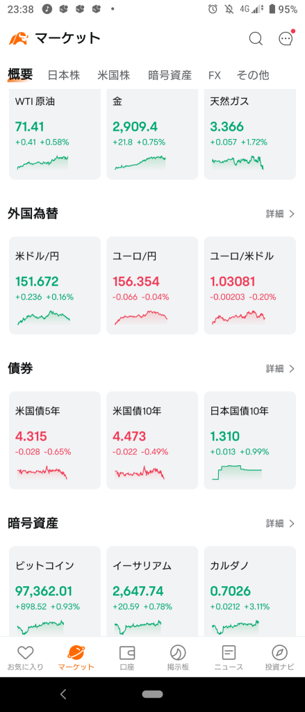 (2025/2/10 星期一)紐約市場暫時開始上漲。⭐強弱半斤⭕半導體❌銀行,製藥。→紐約市場整體輕微上漲收盤！⭐強弱半斤⭕半導體❌銀行・製藥！